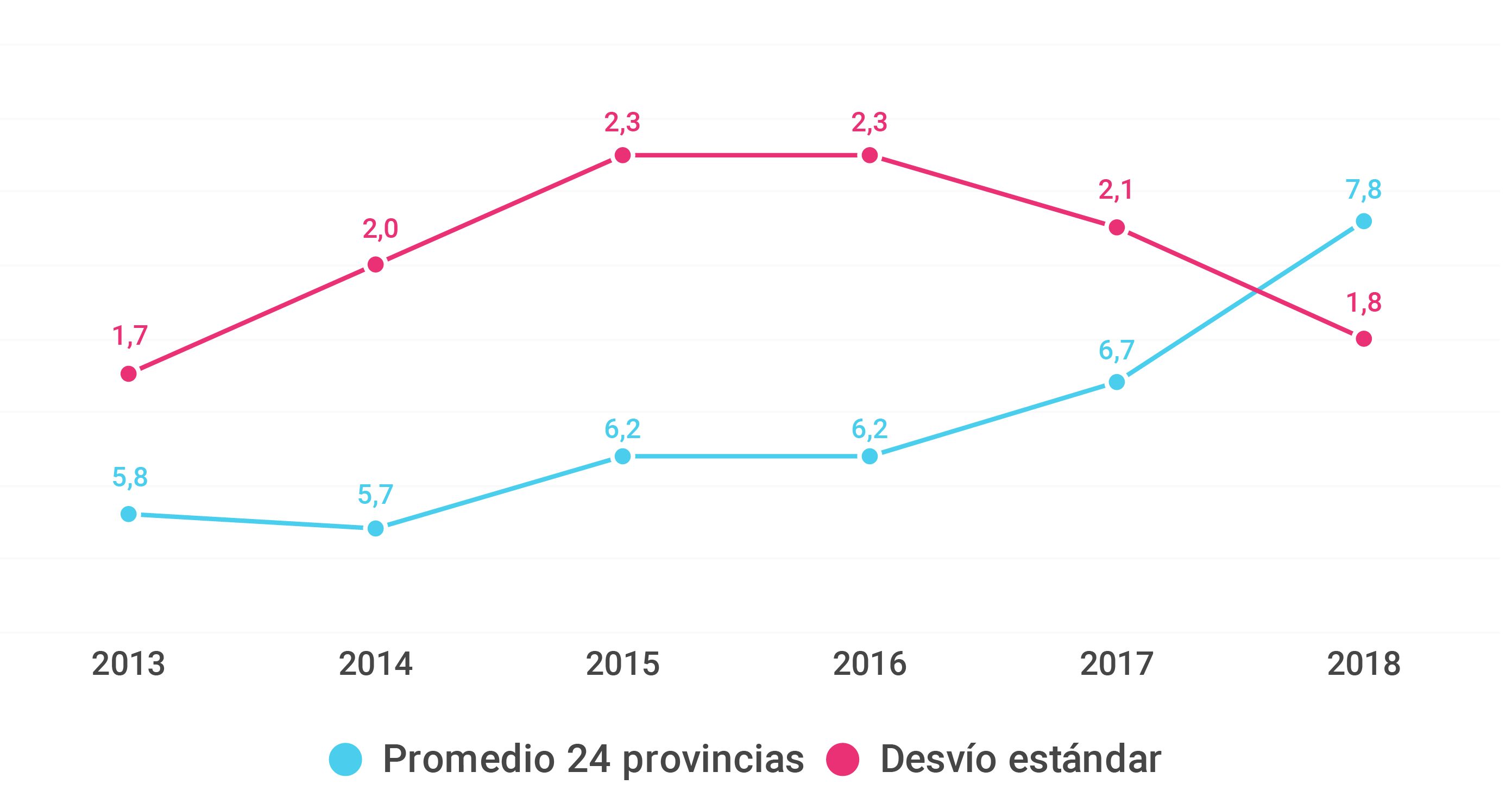 Gráfico sobre la Evolución del ITPP durante 2013 y 2018