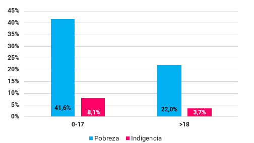 Gráfico sobre la pobreza e indigencia en niños y adultos en los aglomerados urbanos, durante el primer semestre del año 2018