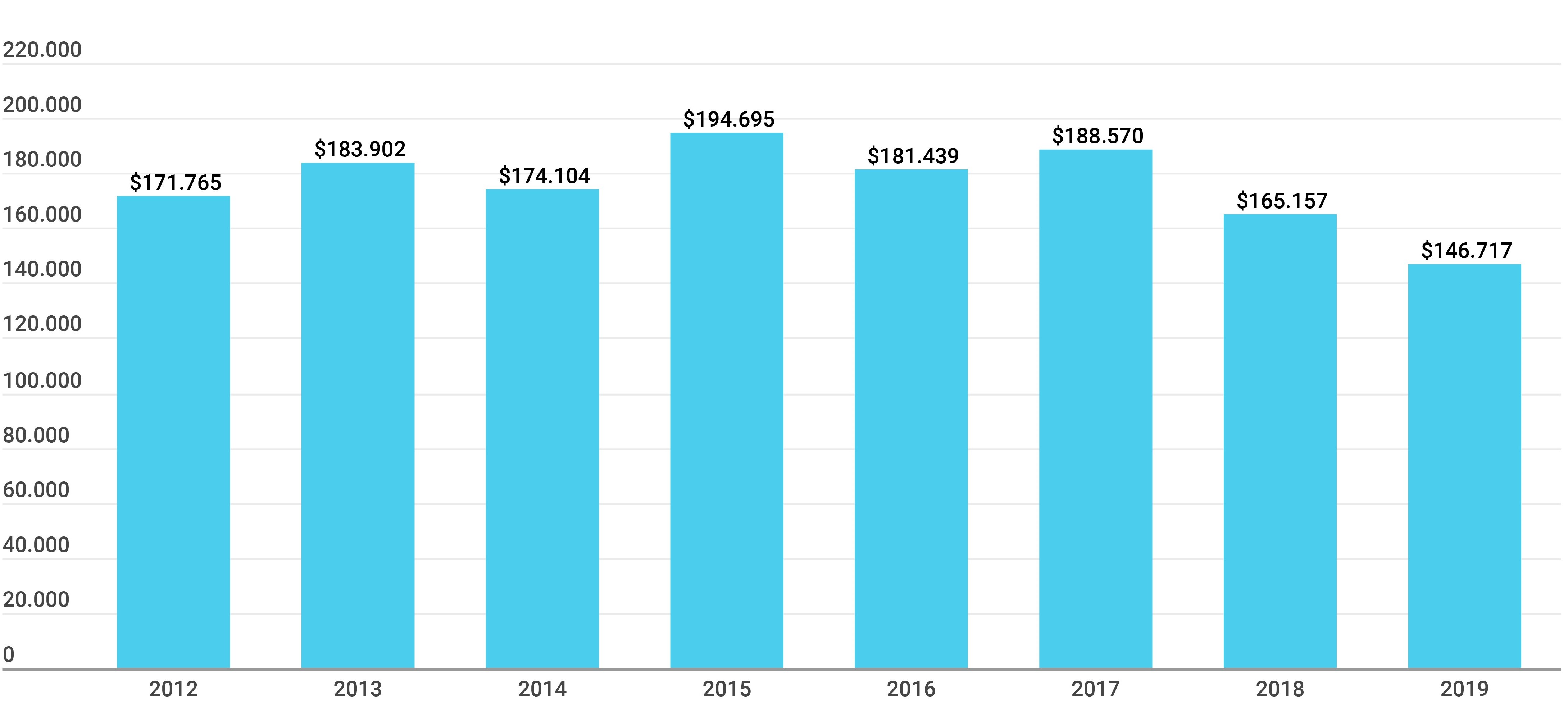 Gráfico sobre la Evolución de la inversión educativa nacional, en millones de pesos constantes de 2018 (2012-2019)