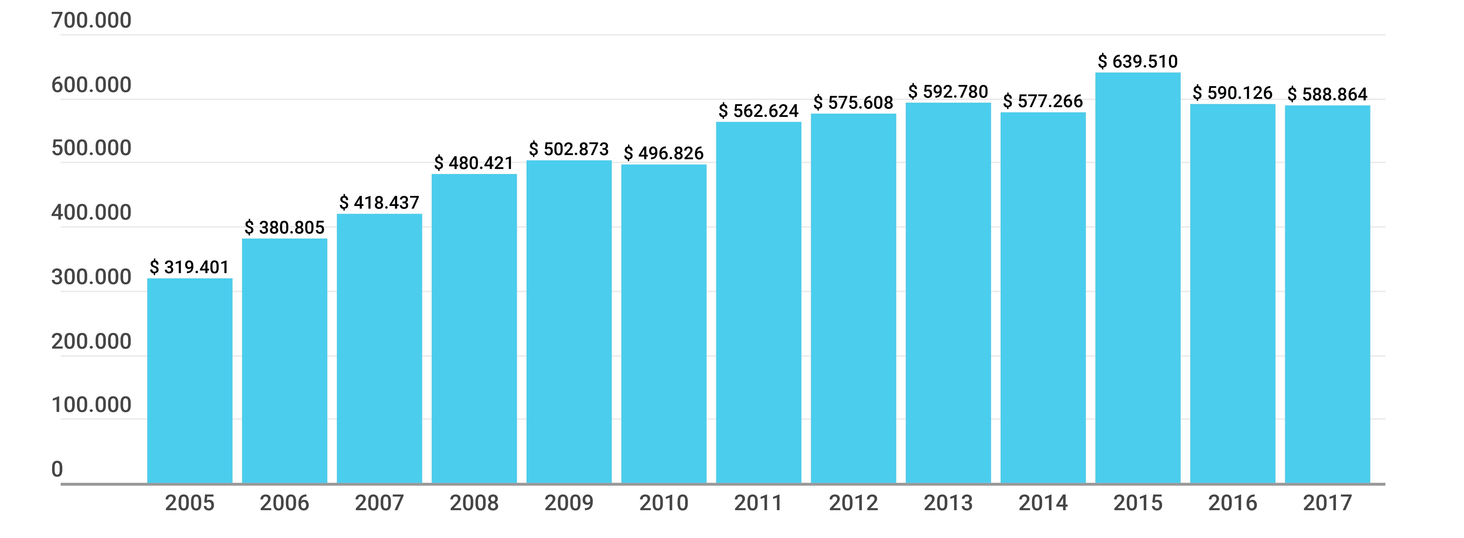 Gráfico sobre la Inversión educativa del total de las 23 provincias y la Ciudad Autónoma de Buenos Aires, en millones de pesos constantes de 2018 (2005-2017)