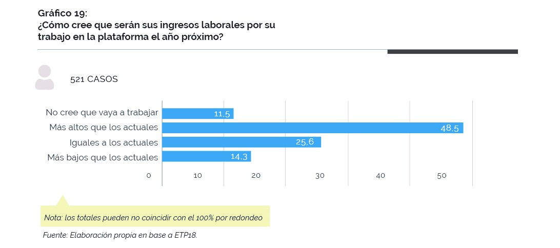 Gráfico sobre cómo creen los usuarios-proveedores de servicios que serán sus ingresos por su trabajo en la plataforma el año próximo