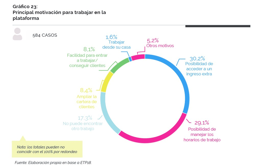 Gráfico sobre la principal motivación para trabajar en la plataforma de los usuarios-proveedores de servicios 