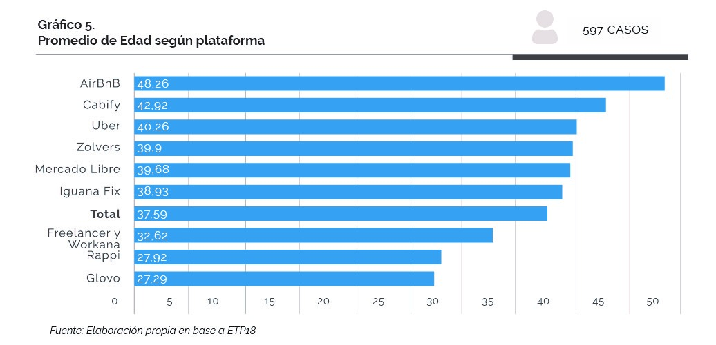 Gráfico explicativo sobre el promedio de edad de usuarios-proveedores de servicios a través de plataformas digitales, según plataforma