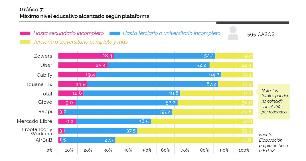 Gráfico sobre el máximo nivel educativo alcanzado en usuarios-proveedores de servicios según plataforma