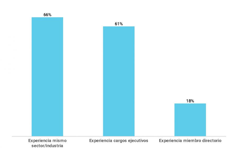 Gráfico sobre el porcentaje de directores con experiencia sectorial, en cargos ejecutivos y en directorios (2018)