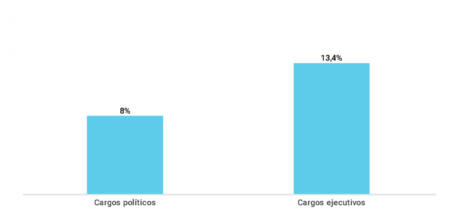 Gráfico sobre el porcentaje de directores con cargos en la administración pública y cargos ejecutivos en la misma empresa pública (2018)