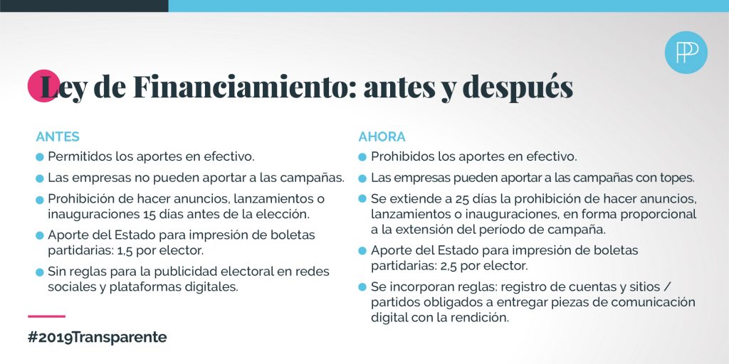 Gráfico comparativo entre el antes y después de la Ley de Financiamiento de la Política