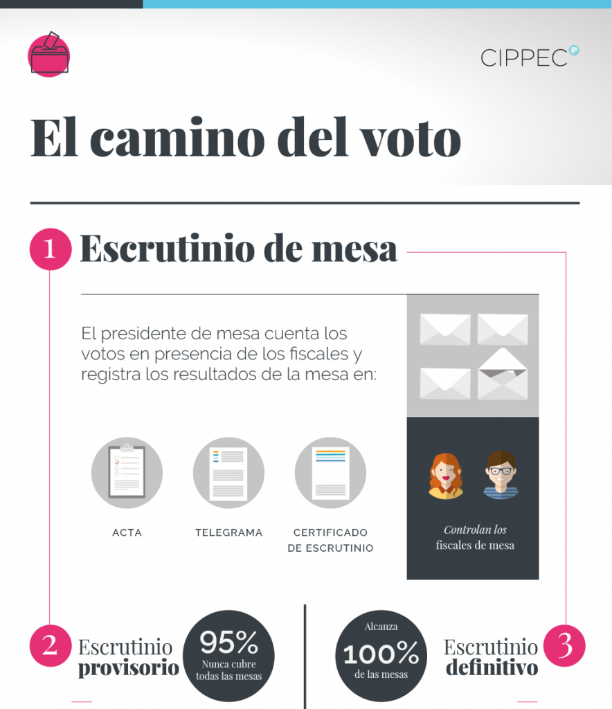 Elecciones 2019 Como Se Cuentan Los Votos