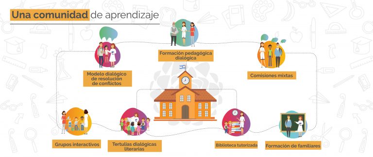 Comunidades de Aprendizaje