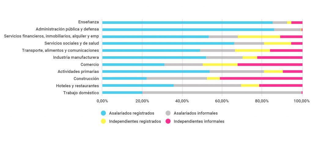 Figura 1. Trabajadores por tipo de inserción laboral y por sector, en porcentaje.