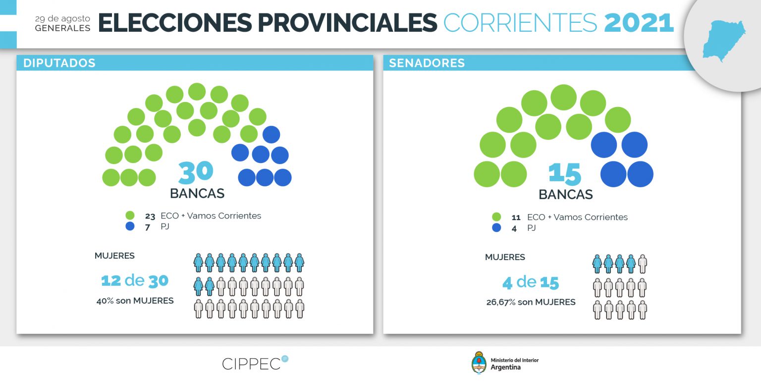 Elecciones 2021 Corrientes