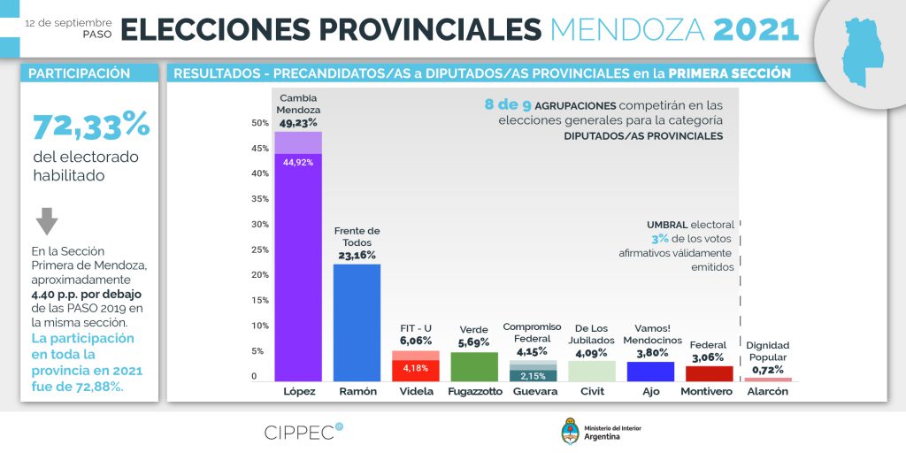 Elecciones 2021: Mendoza
