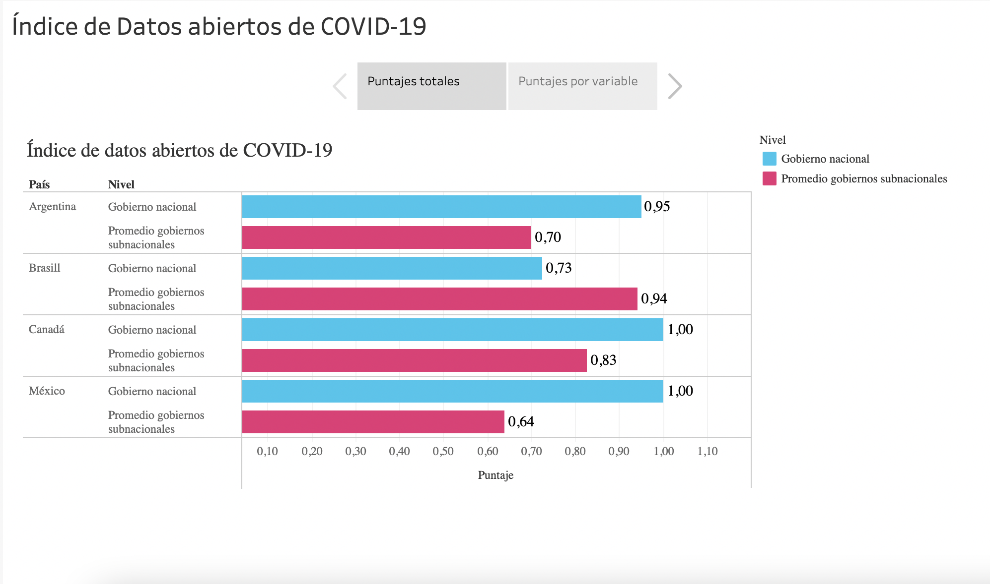 Índice de datos abiertos sobre COVID19 (2022)