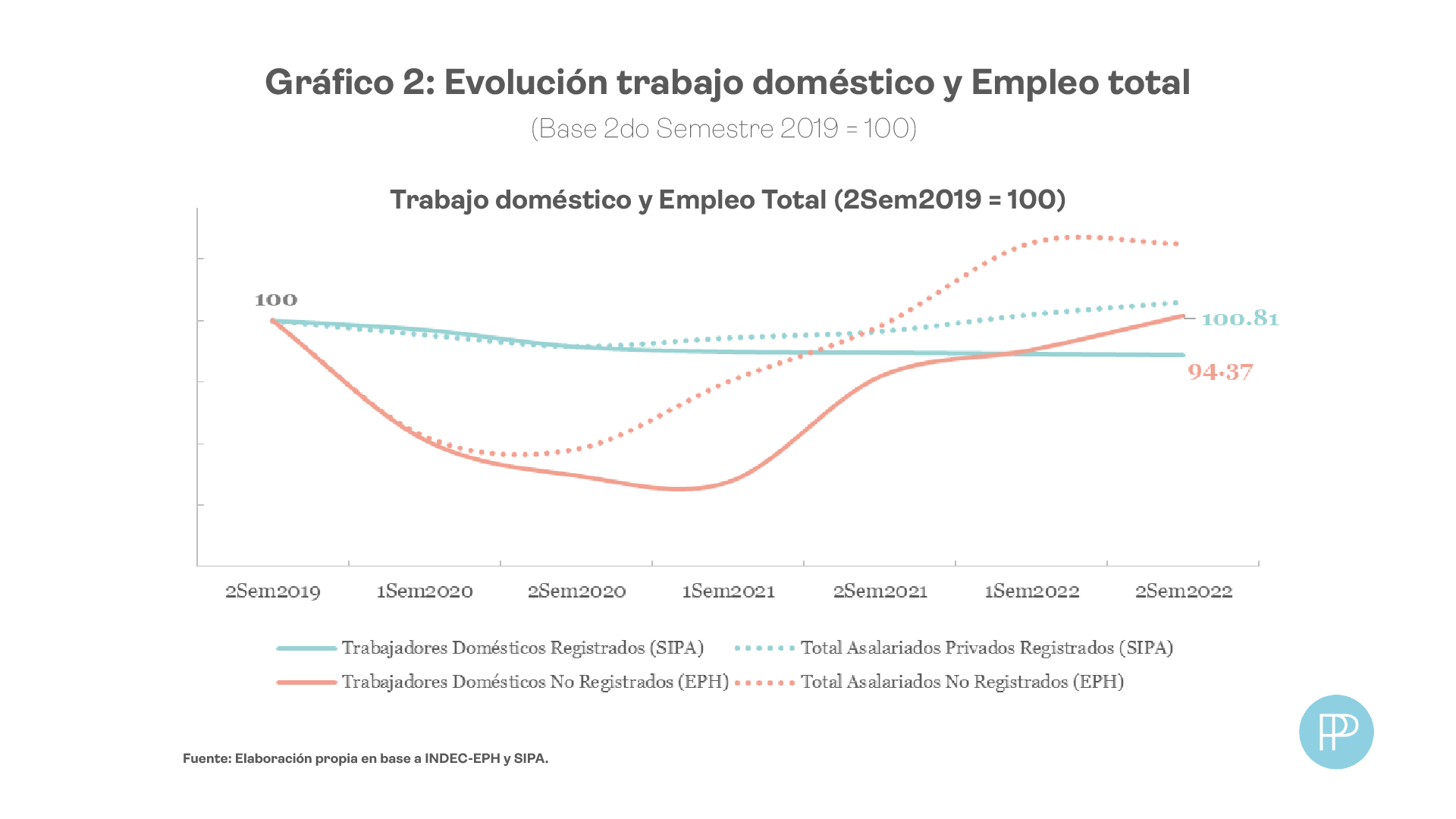 Gráfico 2