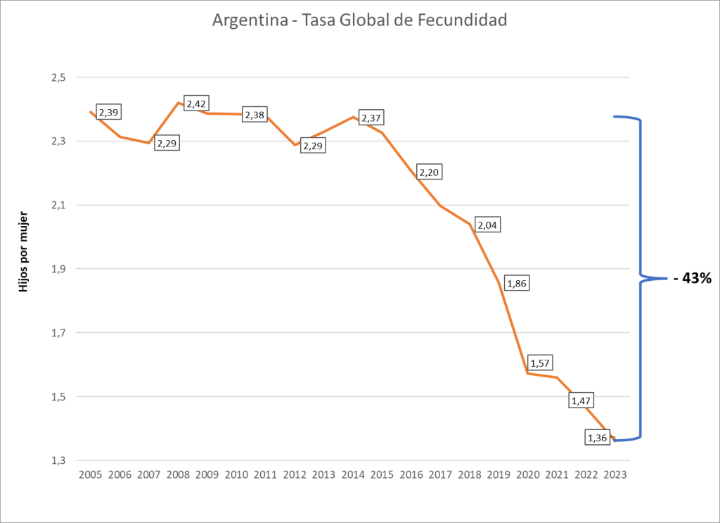 Mitos y Verdades sobre la caída de la natalidad en Argentina