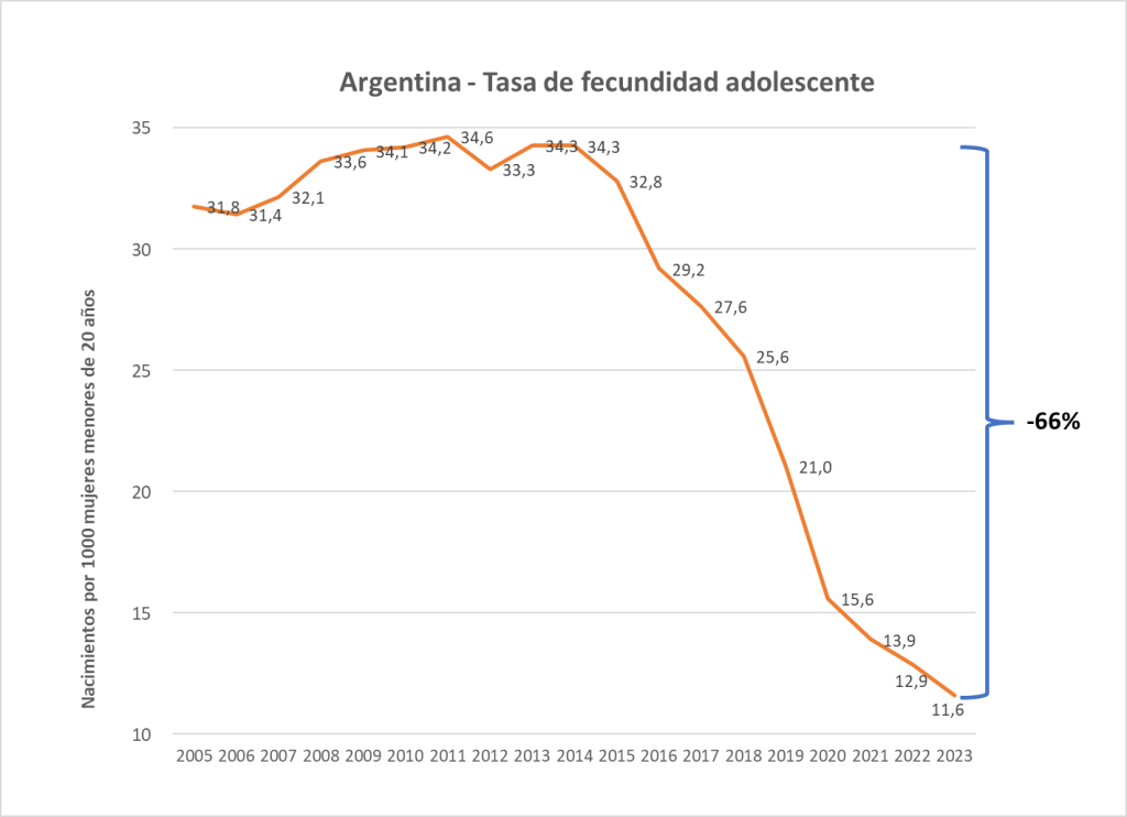 Mitos y Verdades sobre la caída de la natalidad en Argentina